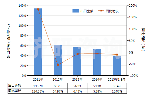2011-2015年9月中國紡織材料制鞋面皮革底的鞋靴(皮革或再生皮革制外底,包括運動用鞋靴)(HS64042000)出口總額及增速統(tǒng)計 2011-2015年9月中國紡織材料制鞋面皮革底的鞋靴(皮革或再生皮革制外底,包括運動用鞋靴)(HS64042000)出口總額及增速統(tǒng)計